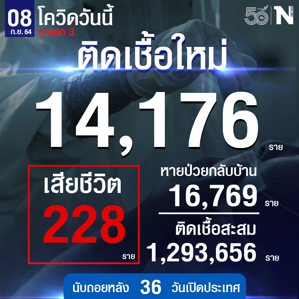 ศบค.เผย ยอดผู้ติดเชื้อใหม่ 14,176 หายป่วย 16,769 เสียชีวิต 228 ราย