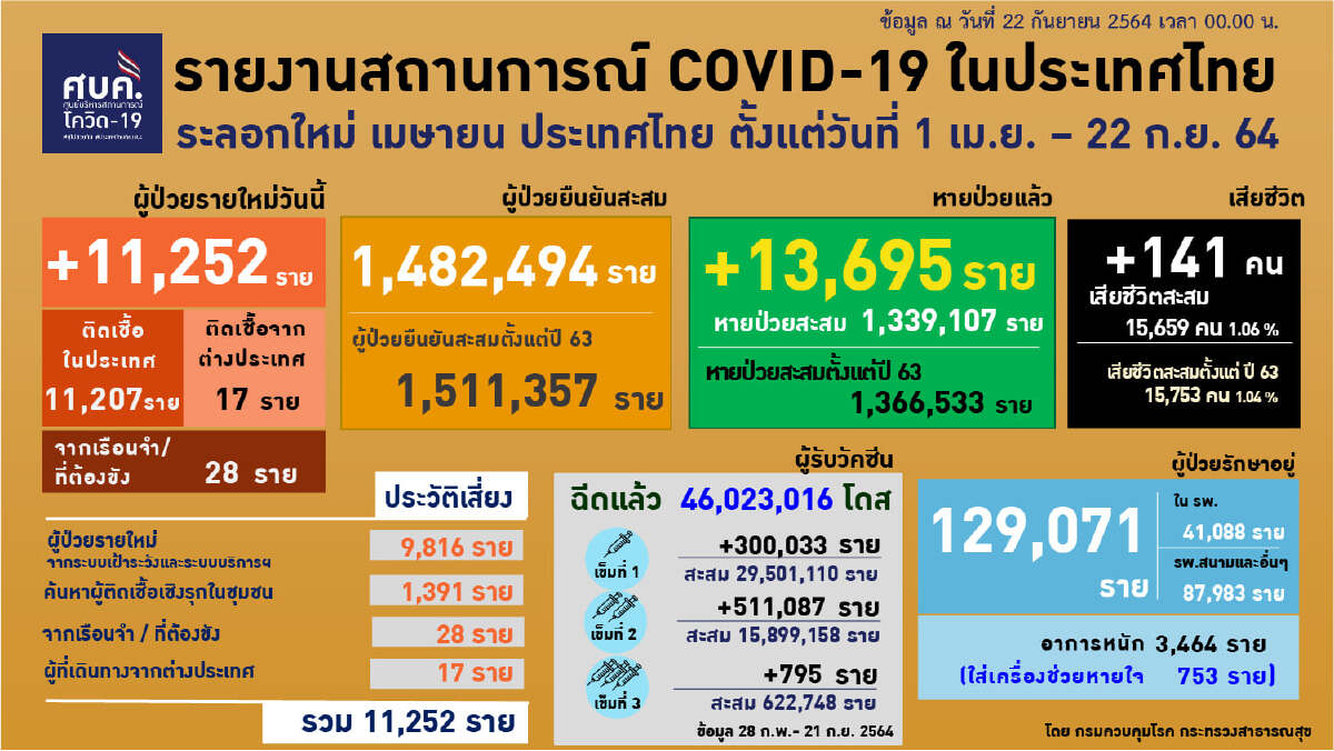 นพ.เฉวตสรร เผย ต.ค.ยังไม่ใช้พ.ร.ก.ฉบับนิรโทษกรรม ฉีดเข็ม3 รอSMSหมอพร้อม