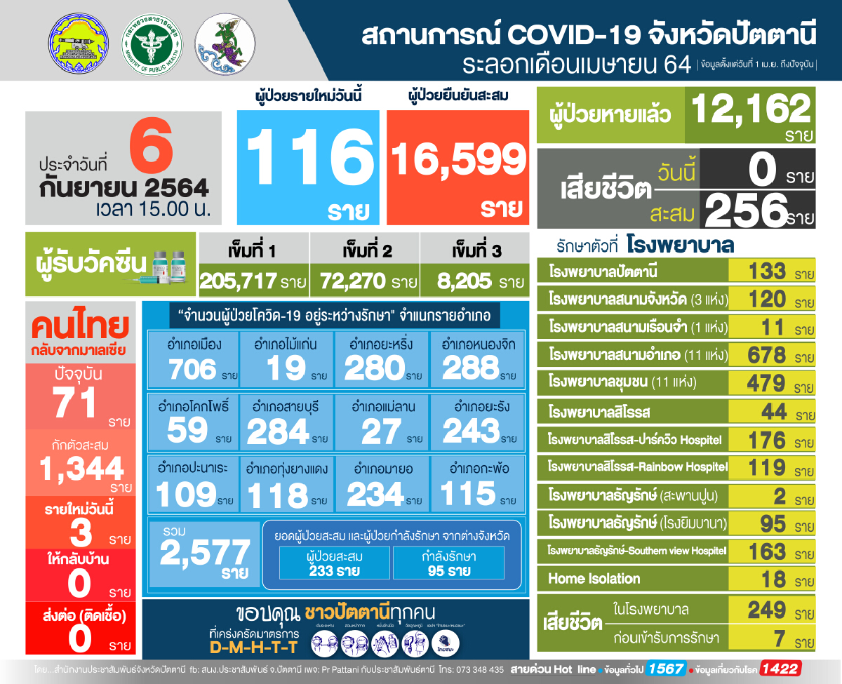 ปัตตานีไม่พบผู้เสียชีวิตวันแรกในรอบเดือน ขณะที่ติดเชื้อยังทะลุร้อย