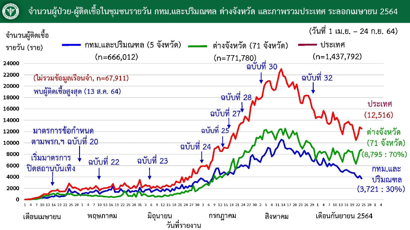 ศบค. เผย พะเยา-ลำปาง ไม่พบผู้ติดเชื้อ ก.ต่างประเทศ แจงข้อมูลเดินทางเข้า-ออก