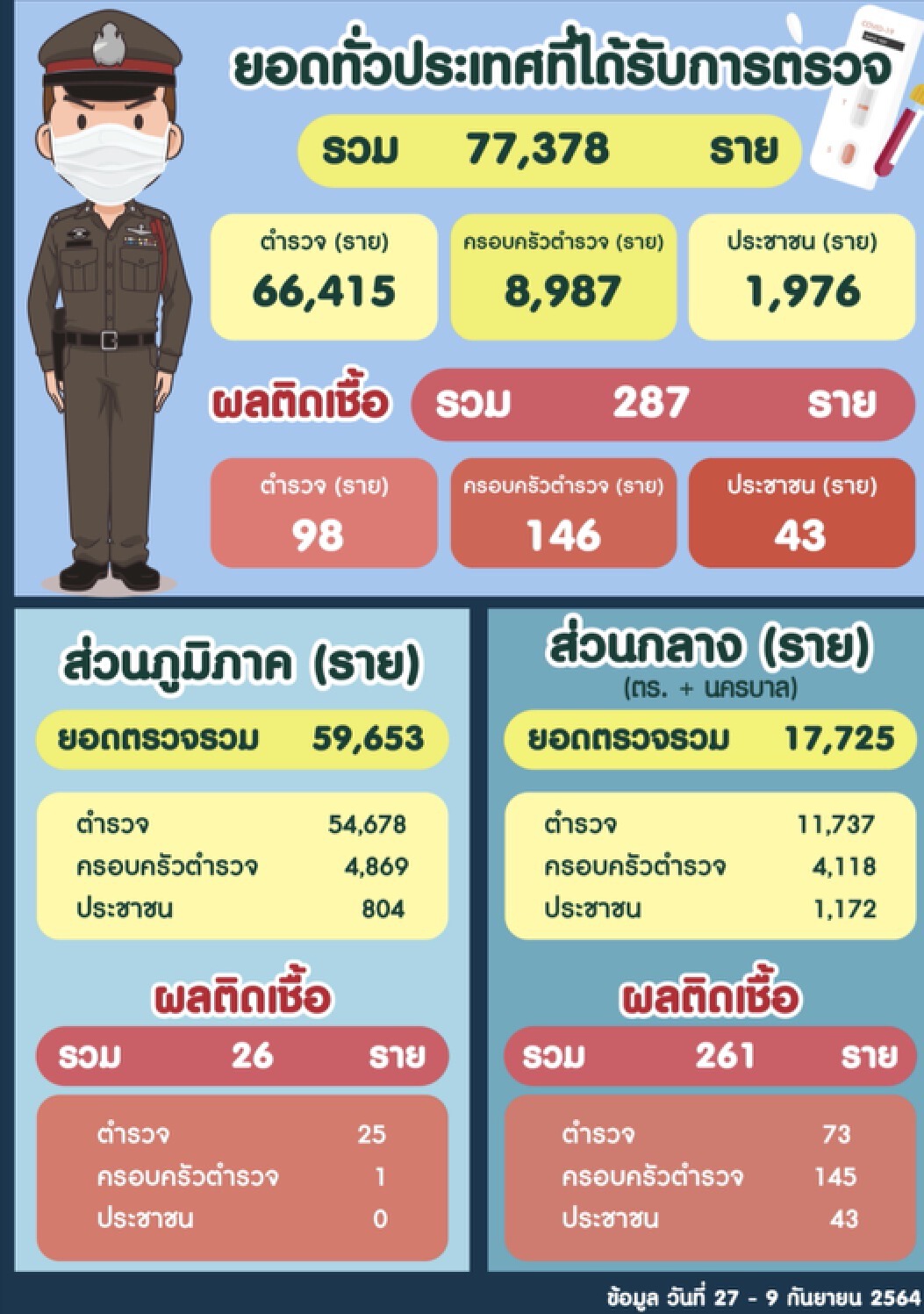 ผบ.ตร.ส่งรถเคลื่อนที่คันแรก เร่งตรวจเชิงโควิดรุกทุกโรงพัก