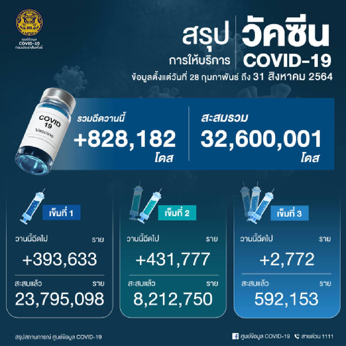 ศบค. เผย ตรวจเข้มแรงงานเข้ากรุง หลังมาตรการผ่อนคลายมีผลวันนี้
