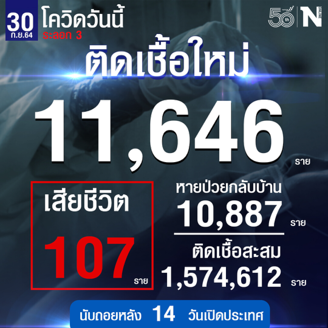 ศบค. เผย ยอดผู้ติดเชื้อวันนี้ 11,646 หายป่วย 10,887 เสียชีวิต 107 ราย