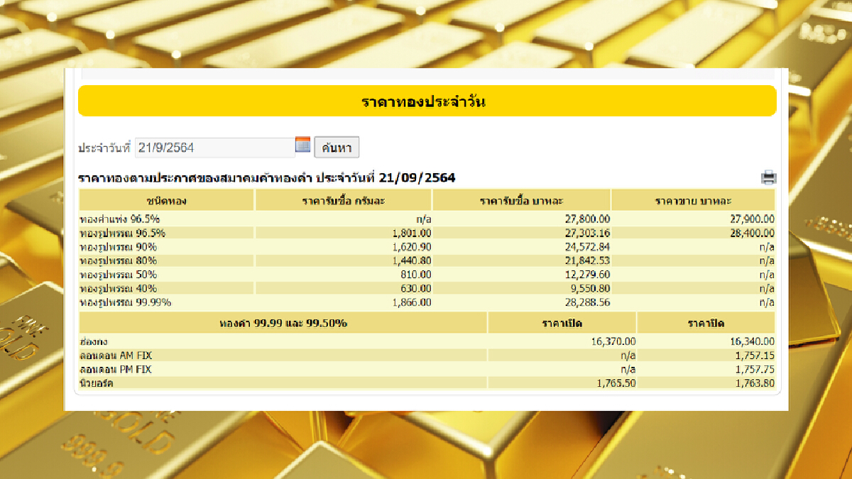 ราคาทองวันนี้ ทิศทางดี ปรับขึ้นแต่เช้า