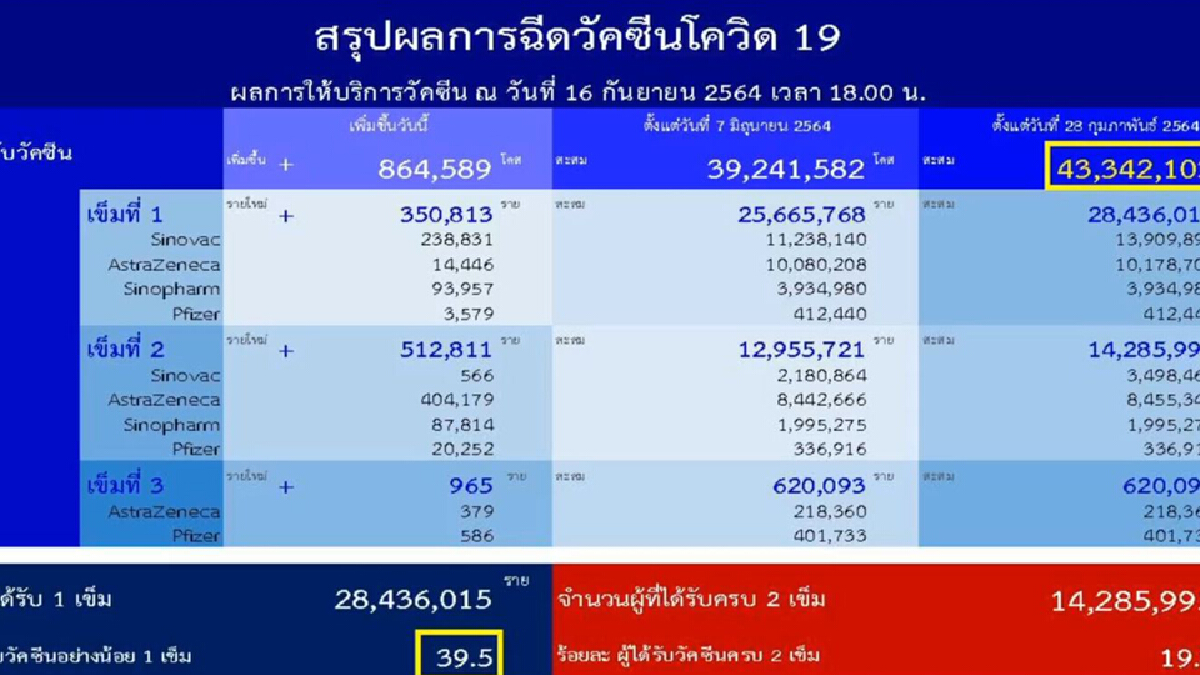 คร. เผย วัคซีนเชื้อตายสำหรับเด็กต้องรอขึ้นทะเบียนกับ อย.