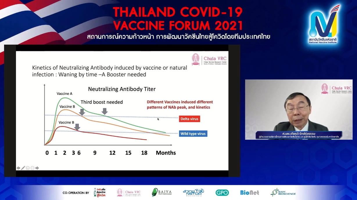 จุฬาฯ เผยวัคซีน ChulaCov19 ทดลองในคนเฟส 2 ป้องกันสายพันธุ์เดลตาได้ดี