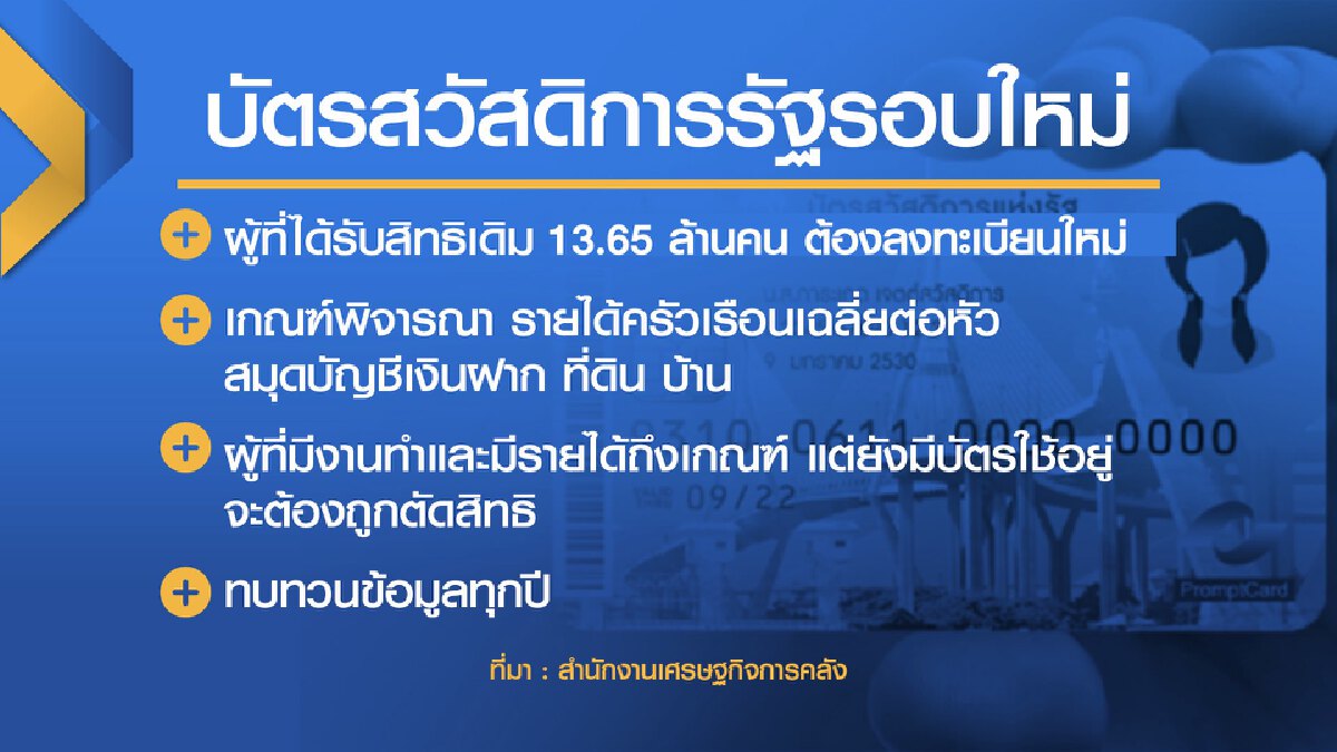 ก.คลังเคาะ ต.ค.นี้ ‘เกณฑ์ใหม่‘ บัตรคนจน