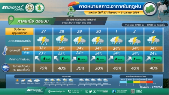 เช็กเลย กรมอุตุฯ พยากรณ์อากาศ 7 วันข้างหน้า