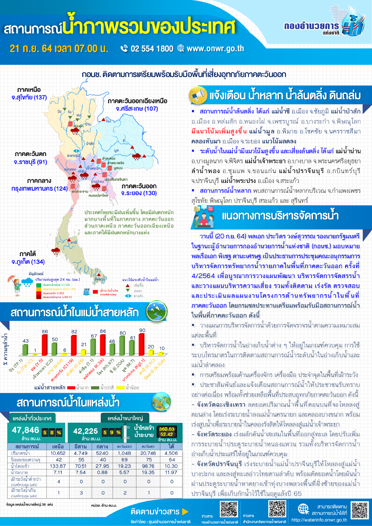 สทนช. เตือน 5 แม่น้ำ ‘เสี่ยง‘ ล้นตลิ่ง ประเทศไทยจะมีฝนเพิ่มขึ้น