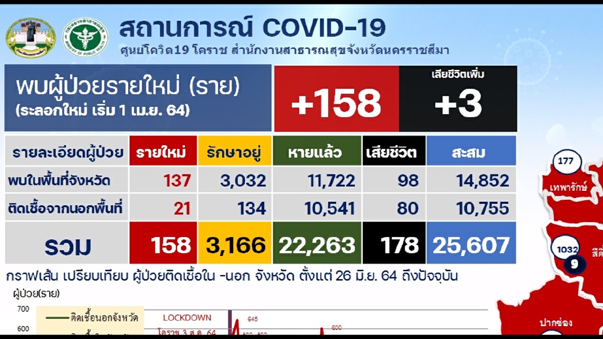 โคราชเฮ เตรียมคลายล็อคหลังฉีดวัคซีนได้เกือบ 50  เปอร์เซ็นต์แล้ว