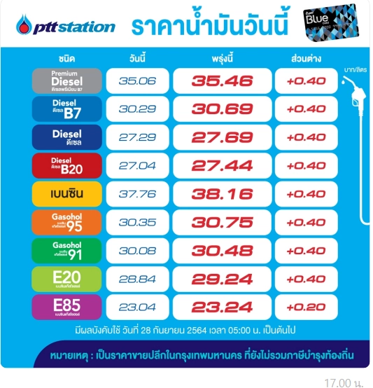 อย่าลืมแวะปั๊ม พรุ่งนี้ 28 ก.ย. "ราคาน้ำมัน" ปรับขึ้นทุกชนิด