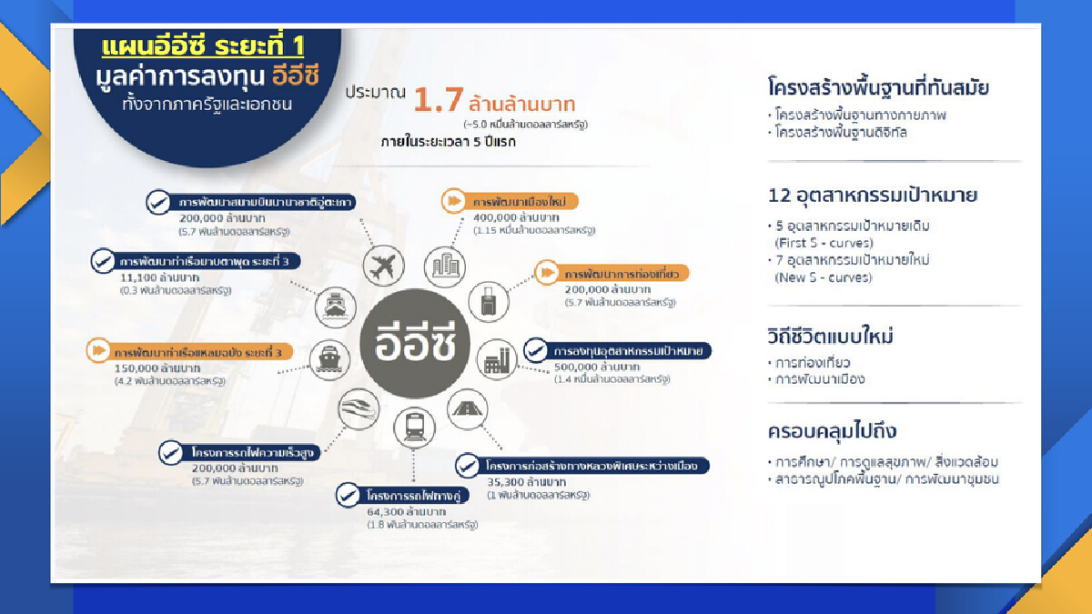 ลงทุนอีอีซีคืบหน้าตามเป้า 1.7 ล้านล้าน