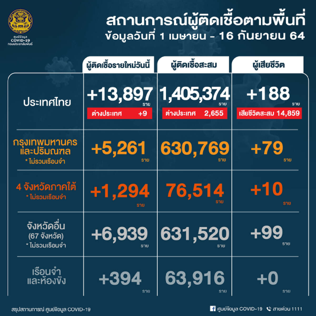 ศบค.เผย ต.ค. จัดสรรวัคซีน 24 ล้านโดส ครอบคลุมประชากรอย่างน้อยร้อยละ 50 ทุกจว.