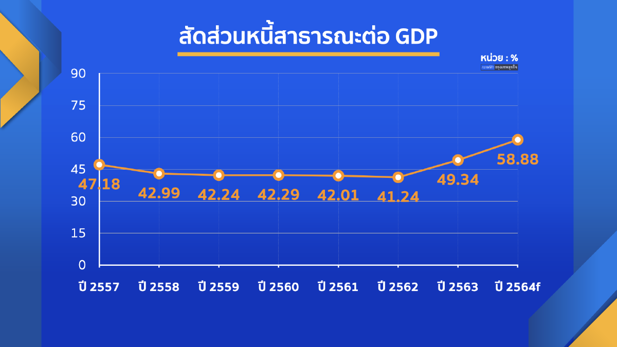 นายกฯเล็งถก 4 หน่วยงาน ขยาย เพดานก่อหนี้