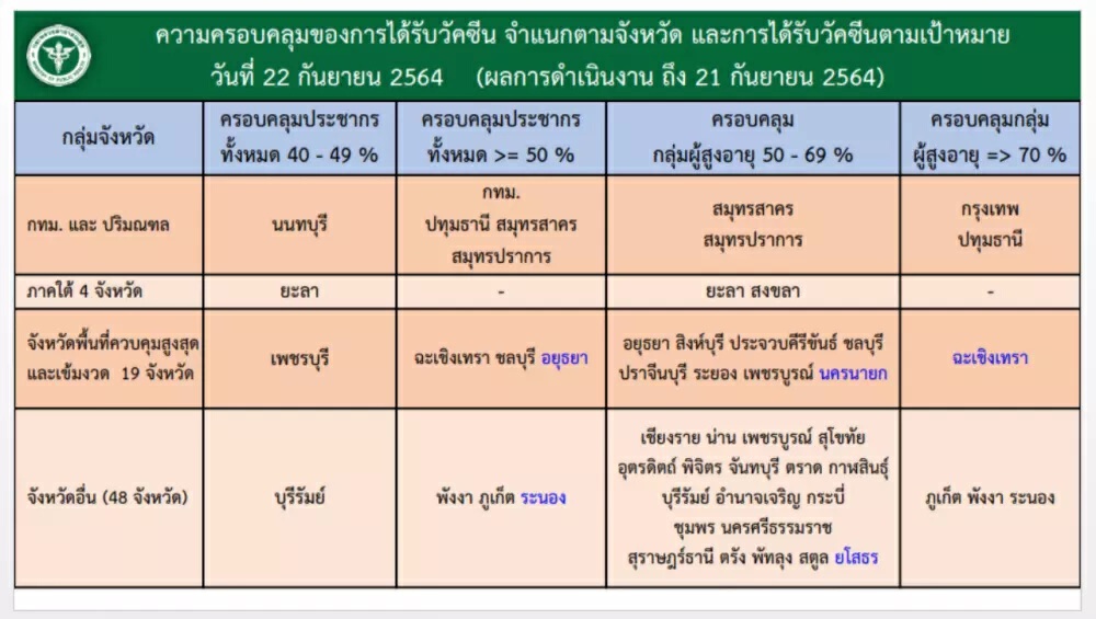 ศบค.เผยยอดฉีดวัคซีน ล่าสุด (21 ก.ย.) เพิ่มขึ้น 811,915 โดส