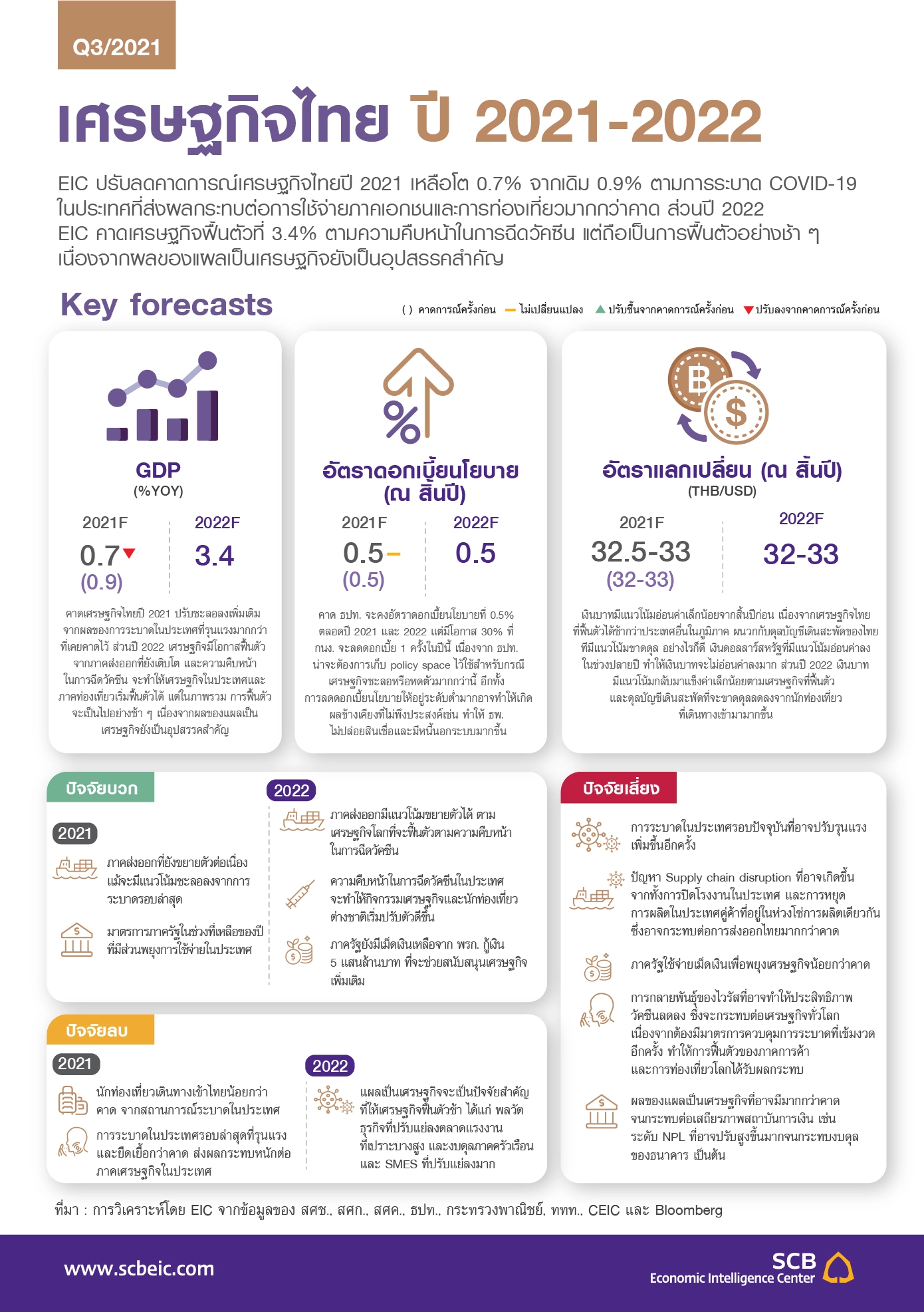 พิษโควิด-19 EIC ประมาณการเศรษฐกิจไทยปี 2021 โต 0.7% คาดฟื้นตัวปี 2023