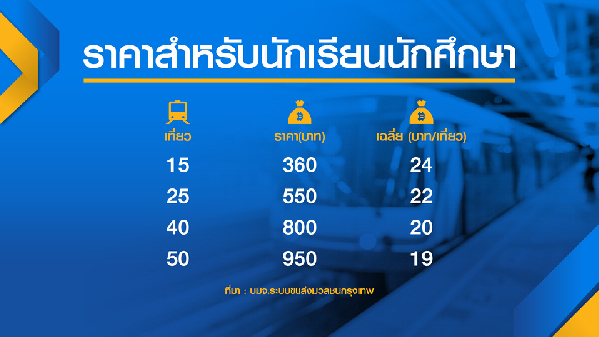 TDRI จี้รัฐจ่าย เยียวยา รถไฟฟ้า ประกาศยุติกทำโปรโมชั่นเที่ยวเดินทาง 30 วัน