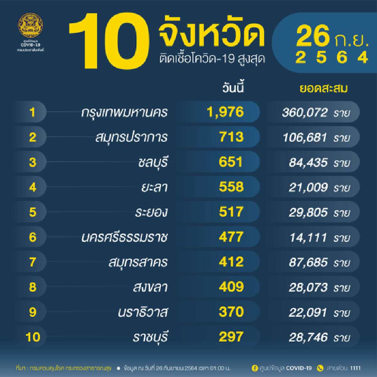 ศบค. เผย น่าน บึงกาฬ มุกดาหาร ไม่พบผู้ติดเชื้อ