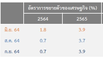 กนง.มติเอกฉันท์คงดอกเบี้ยนโยบาย 0.5%