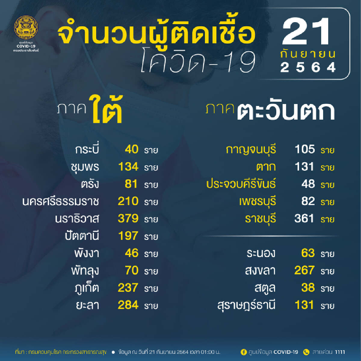 ศบค. เผย ผู้ป่วยรักษาอยู่ 131,655 อาการหนัก 3,548 ใส่ท่อช่วยหายใจ 759 ราย