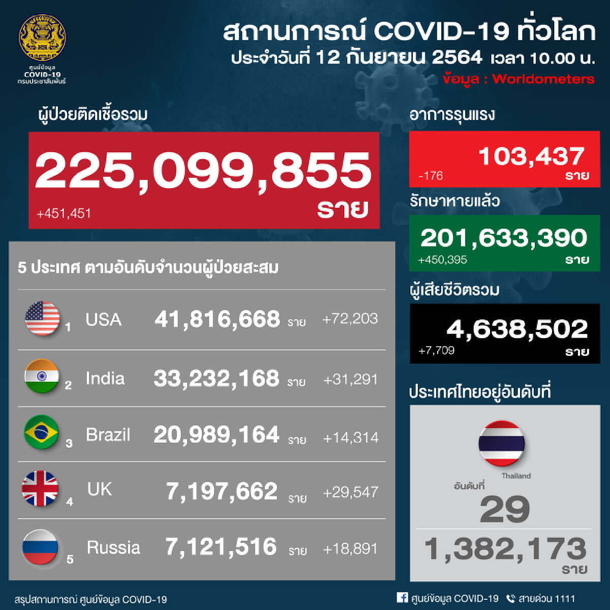 ศบค.เผย เสียชีวิต 180 ราย ส่วนใหญ่ 60 ปีขึ้นไป สลดเป็นทารก 5 เดือน 1 ราย