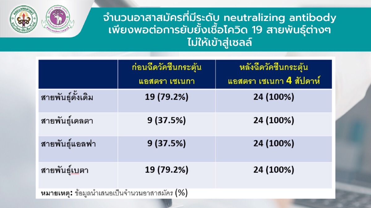 ซิโนแวค 2 เข็ม ในผู้สูงอายุ ไม่เพียงพอในการยับยั้งเชื้อโควิด