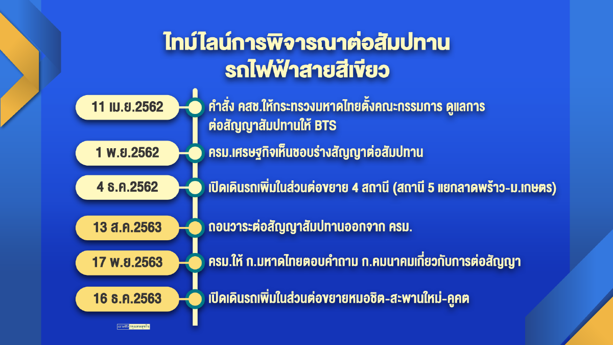 BTS ฟ้องกทม.จ่าย  1.2 หมื่นล้าน ‘ค่าจ้าง‘ เดินรถสีเขียว