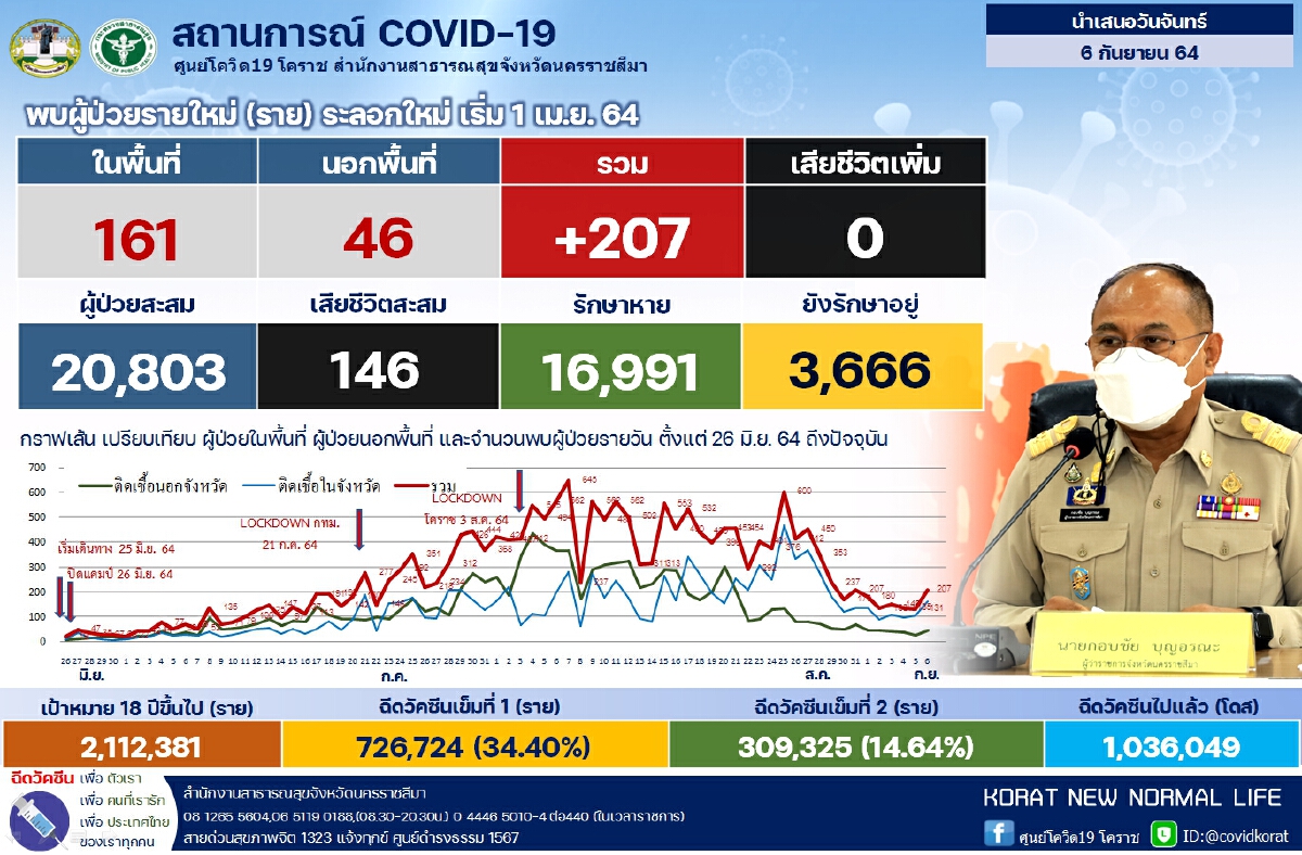 โคราชยังน่าห่วง ล่าสุดจับตา 10 คลัสเตอร์พบผู้ป่วยรายใหม่เพิ่ม