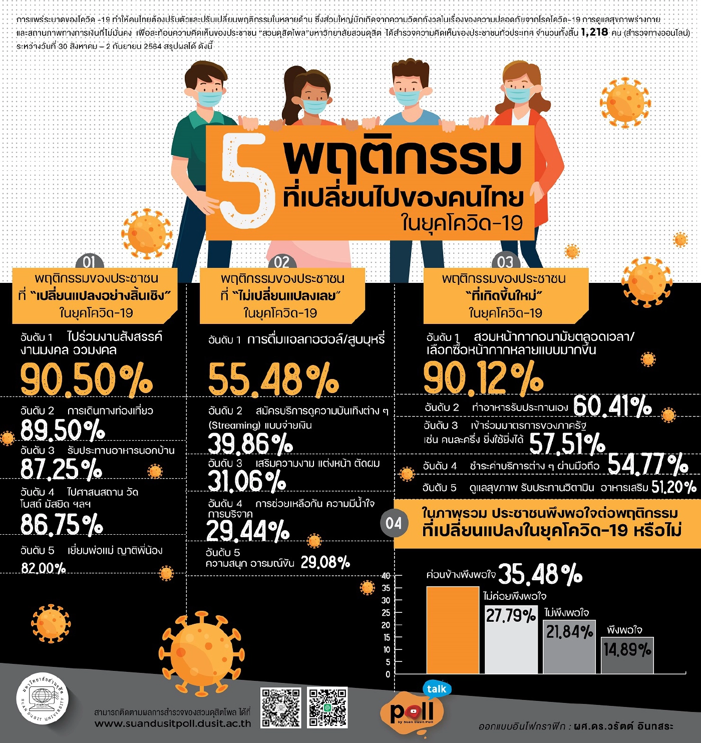 โควิดทำคนไทยเปลี่ยนพฤติกรรม งดสังสรรค์-ท่องเที่ยว