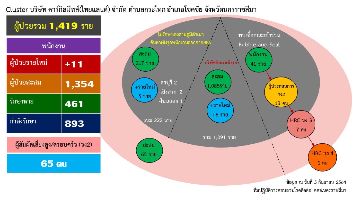 โคราชยังน่าห่วง ล่าสุดจับตา 10 คลัสเตอร์พบผู้ป่วยรายใหม่เพิ่ม