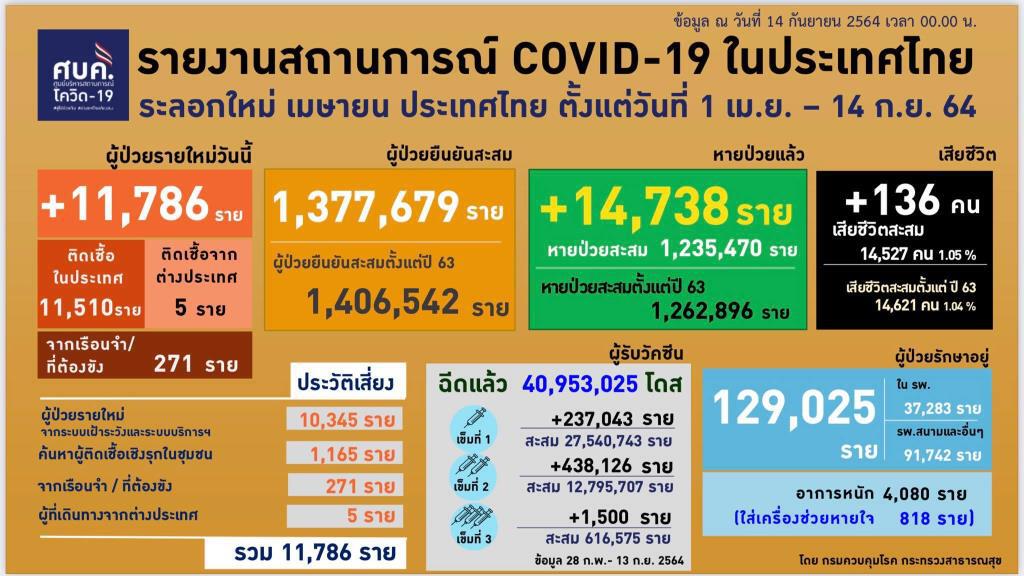 ศบค.เผย ยอดรักษาอยู่ 129,025 ราย ติดเชื้อใหม่ 11,786 ราย หายป่วย 14,738 ราย