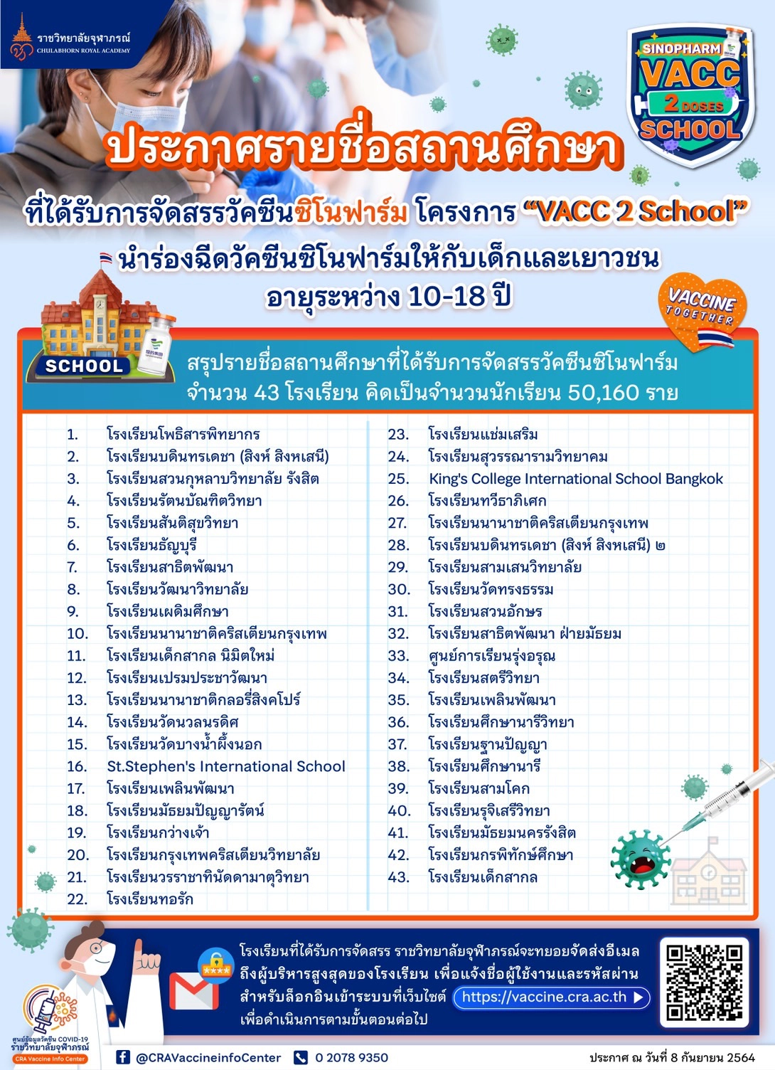 เช็กที่นี่! 43 โรงเรียนได้รับจัดสรร ซิโนฟาร์ม จากราชวิทยาลัยจุฬาภรณ์