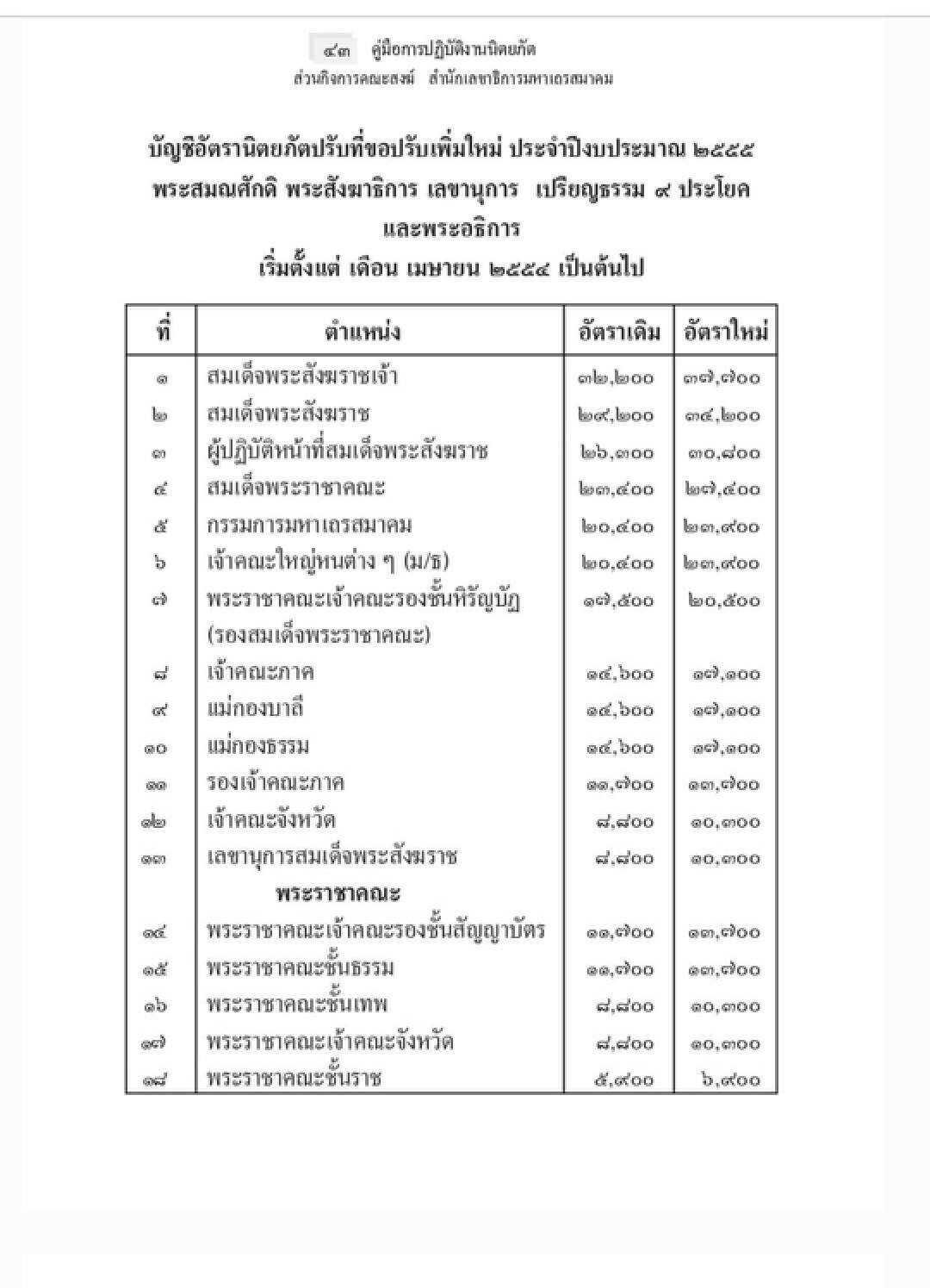 ตะลึง! เปิดรายได้พระสงฆ์และรายได้ของอินฟลูเอนเซอร์