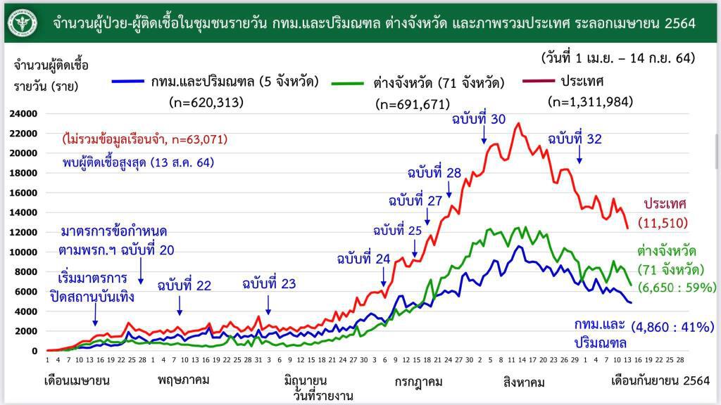 ศบค.เผย ยอดรักษาอยู่ 129,025 ราย ติดเชื้อใหม่ 11,786 ราย หายป่วย 14,738 ราย