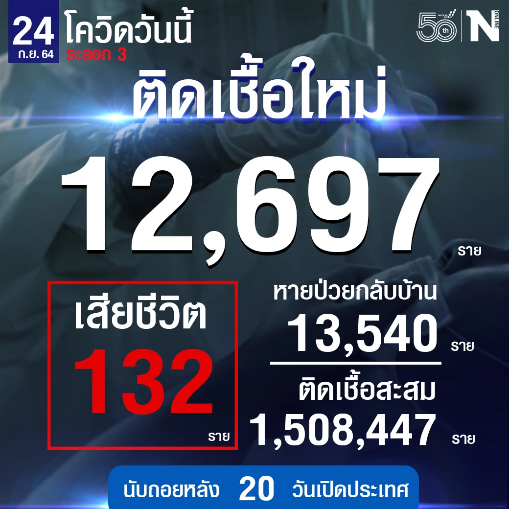 ศบค. เผย ยอดผู้ติดเชื้อวันนี้ 12,697 หายป่วย 13,540 เสียชีวิต 132 ราย