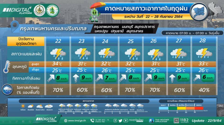 กรุงเทพฯ และปริมณฑล มีฝนร้อยละ 70 ของพื้นที่