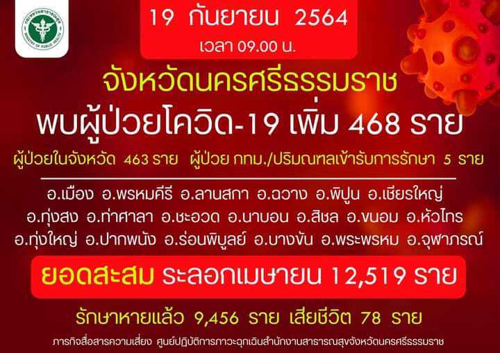 นครศรีฯ ติดเชื้อทุบสถิติเกือบ 500 ราย เข้มทุกอำเภอปูพรมพื้นที่เสี่ยง