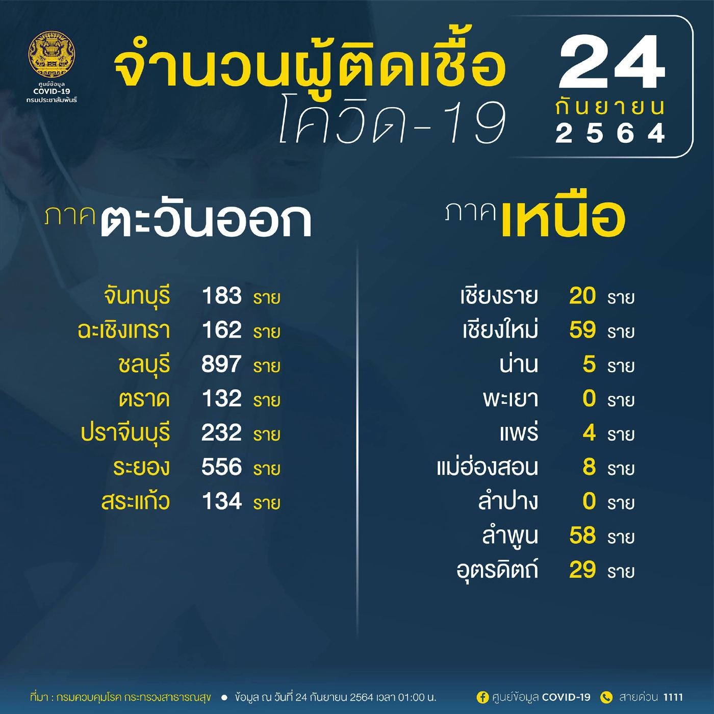 ศบค. เผย พะเยา-ลำปาง ไม่พบผู้ติดเชื้อ ก.ต่างประเทศ แจงข้อมูลเดินทางเข้า-ออก
