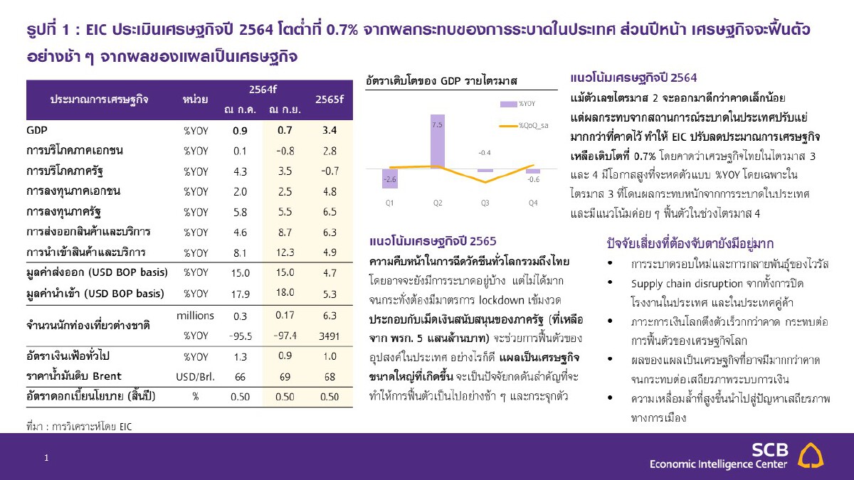 ไทยพาณิชย์ หั่นจีดีพีปี 64 เหลือโต 0.7%