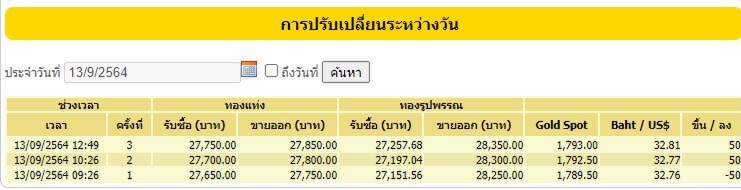 ราคาทองวันนี้ ปรับราคาขึ้น  50 บาท ขายออก 28,350.00 บาท