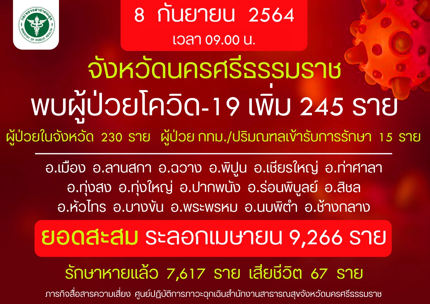ปิดแหลมตะลุมพุก 14 วัน คลัสเตอร์แม่ค้าลามทั่ว