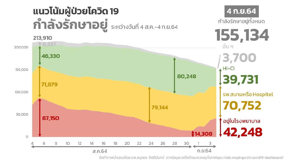หลังคลายล็อกดาวน์ จำนวนผู้ป่วยใน รพ. เพิ่มขึ้นอย่างรวดเร็ว