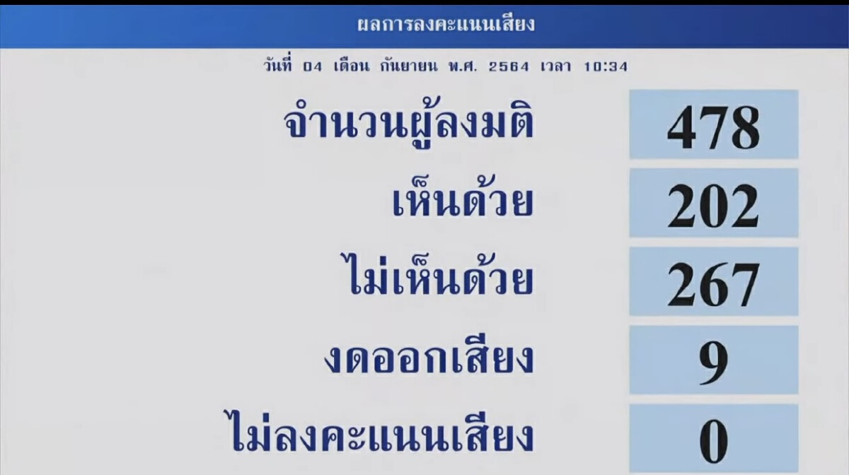 นายกฯ เมินผลโหวตไว้วางใจรองบ๊วย ลั่นไม่เสียกำลังใจขอลุยงานต่อ