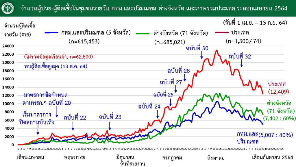 ศบค.เผย แนวโน้มสถานการณ์ลดลง ทั้งยอดผู้ติดเชื้อและเสียชีวิต