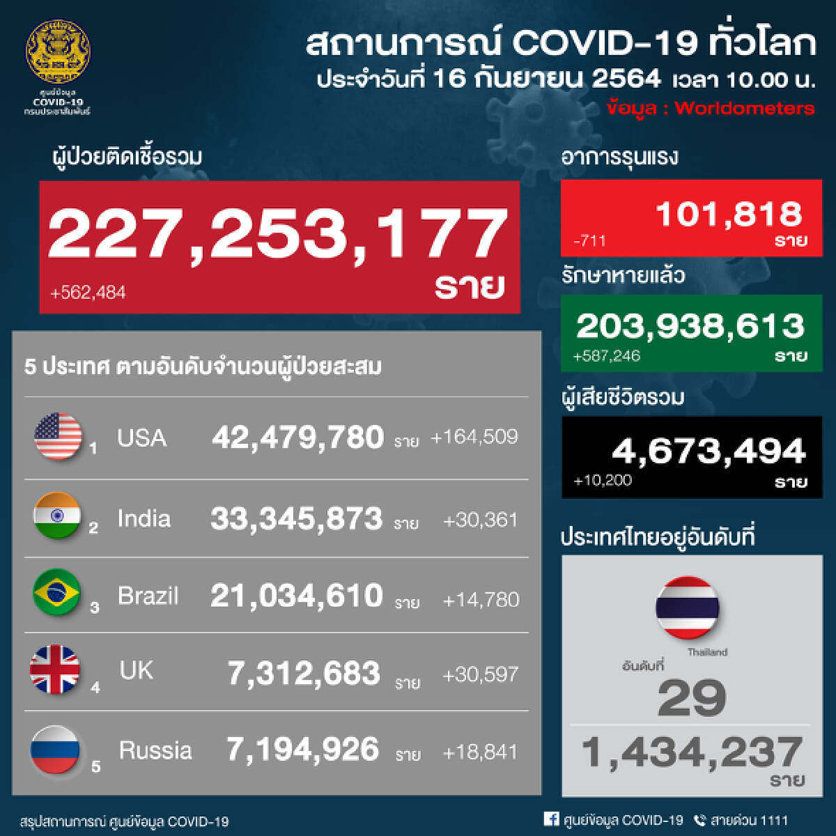 ศบค.เผย ต.ค. จัดสรรวัคซีน 24 ล้านโดส ครอบคลุมประชากรอย่างน้อยร้อยละ 50 ทุกจว.