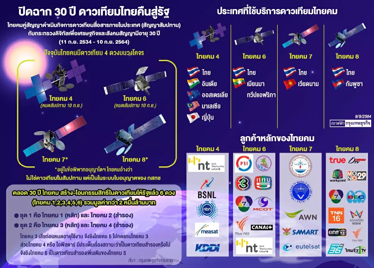 ปิดฉาก "สัมปทานดาวเทียม 30 ปี" ส่ง "ไทยคม"สู่อ้อมกอดรัฐบาล