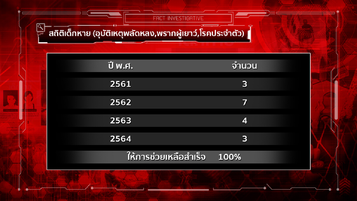 สืบสวนความจริง | แฉขบวนการขายแรงงานเด็ก