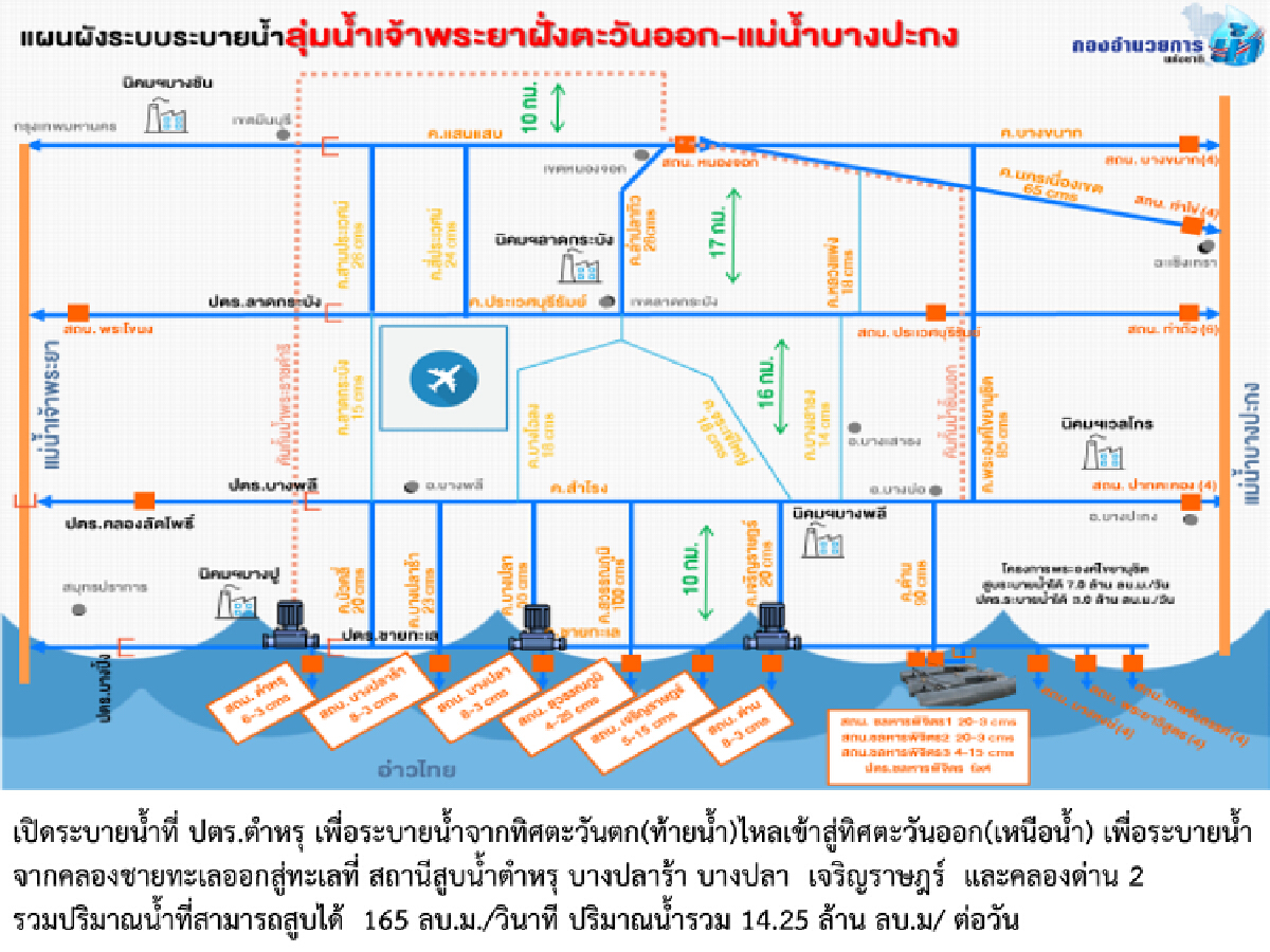 กอนช.วาง 4 แนวทาง สกัด น้ำท่วมนิคมฯบางปู