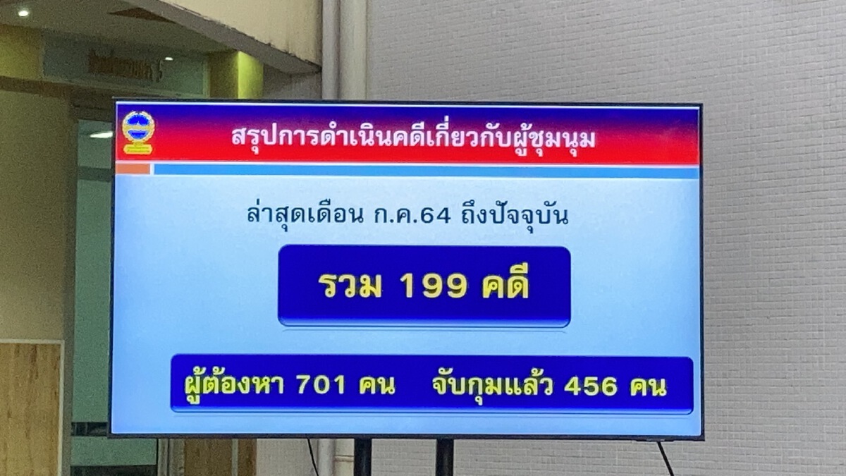 สรุปม็อบกระทำผิด 199 คดี รวบ 456 ผตห.จ่ออีก 107 หมายเรียก