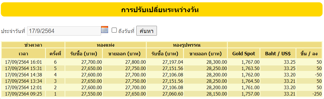 ราคาทองวันนี้ ผันผวนทั้งวัน ร่วง 100 บาท